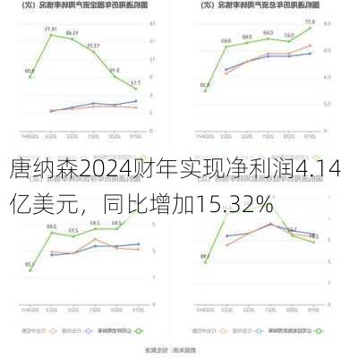 唐纳森2024财年实现净利润4.14亿美元，同比增加15.32%