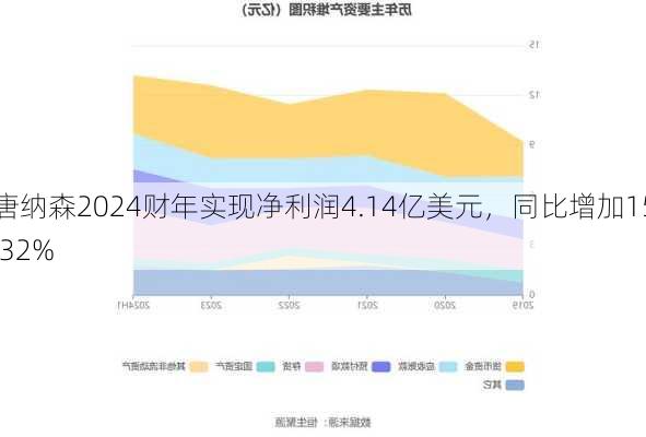 唐纳森2024财年实现净利润4.14亿美元，同比增加15.32%