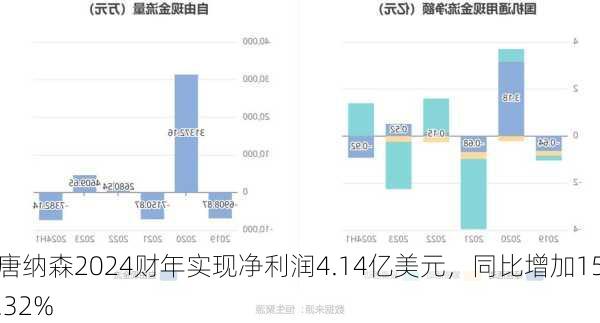 唐纳森2024财年实现净利润4.14亿美元，同比增加15.32%