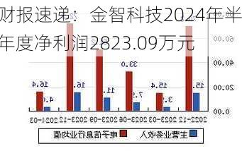 财报速递：金智科技2024年半年度净利润2823.09万元