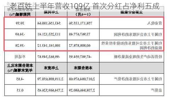 老百姓上半年营收109亿 首次分红占净利五成