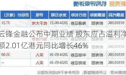 云锋金融公布中期业绩 股东应占溢利净额2.01亿港元同比增长46%