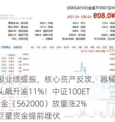 中报业绩提振，核心资产反攻，器械巨头飙升逾11%！中证100ETF基金（562000）放量涨2%，巨量资金提前埋伏