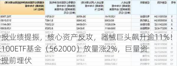 中报业绩提振，核心资产反攻，器械巨头飙升逾11%！中证100ETF基金（562000）放量涨2%，巨量资金提前埋伏