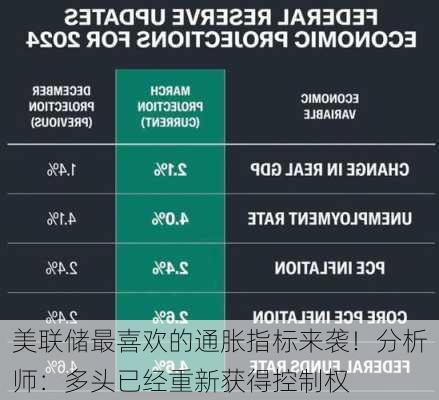 美联储最喜欢的通胀指标来袭！分析师：多头已经重新获得控制权