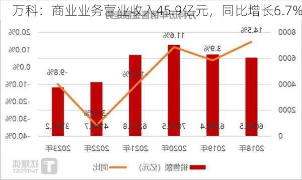 万科：商业业务营业收入45.9亿元，同比增长6.7%