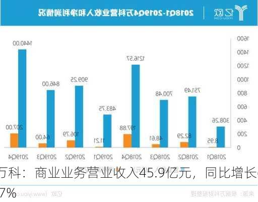 万科：商业业务营业收入45.9亿元，同比增长6.7%