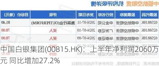 中国白银集团(00815.HK)：上半年净利润2060万元 同比增加27.2%