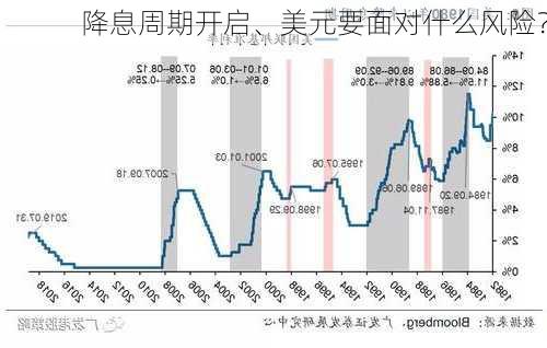 降息周期开启、美元要面对什么风险？