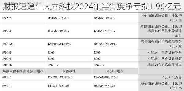 财报速递：大立科技2024年半年度净亏损1.96亿元