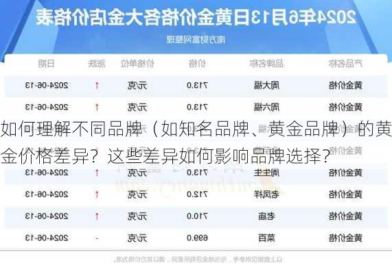 如何理解不同品牌（如知名品牌、黄金品牌）的黄金价格差异？这些差异如何影响品牌选择？