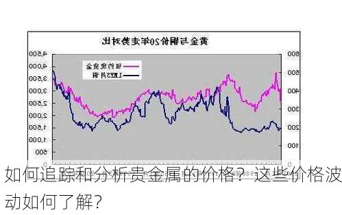 如何追踪和分析贵金属的价格？这些价格波动如何了解？