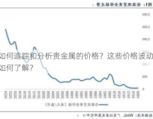 如何追踪和分析贵金属的价格？这些价格波动如何了解？