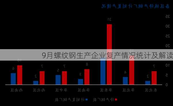 9月螺纹钢生产企业复产情况统计及解读