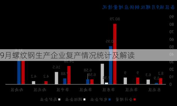 9月螺纹钢生产企业复产情况统计及解读