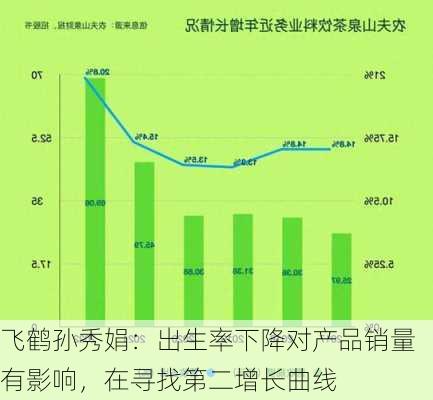 飞鹤孙秀娟：出生率下降对产品销量有影响，在寻找第二增长曲线