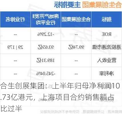 合生创展集团：上半年归母净利润10.73亿港元，上海项目合约销售额占比过半