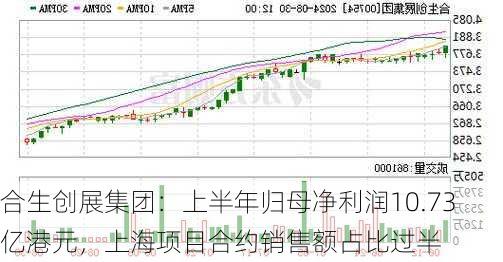 合生创展集团：上半年归母净利润10.73亿港元，上海项目合约销售额占比过半