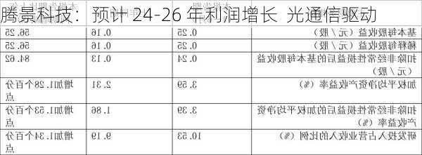 腾景科技：预计 24-26 年利润增长  光通信驱动