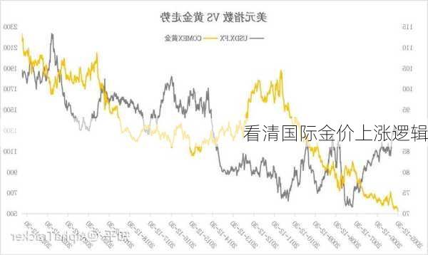 看清国际金价上涨逻辑