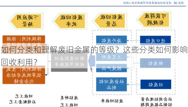 如何分类和理解废旧金属的等级？这些分类如何影响回收利用？