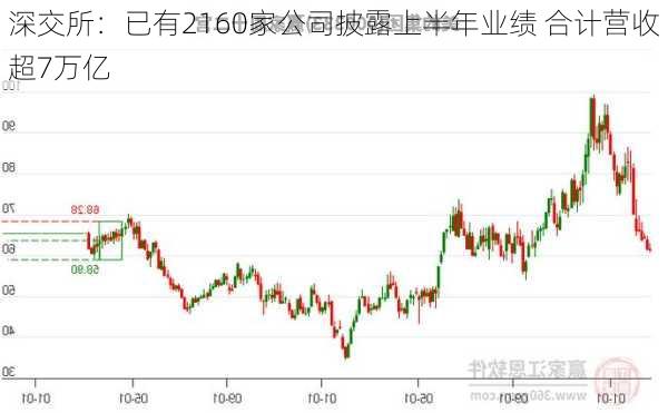 深交所：已有2160家公司披露上半年业绩 合计营收超7万亿