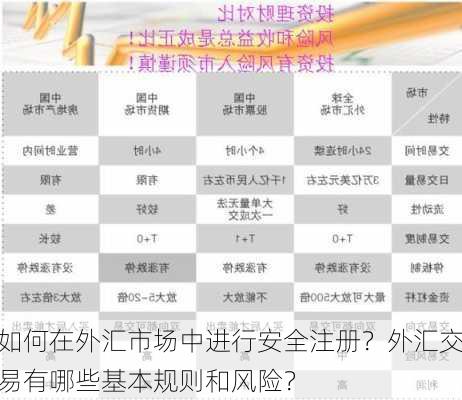 如何在外汇市场中进行安全注册？外汇交易有哪些基本规则和风险？