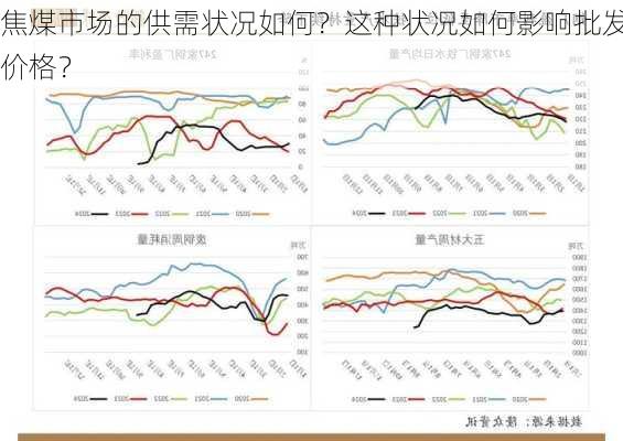 焦煤市场的供需状况如何？这种状况如何影响批发价格？