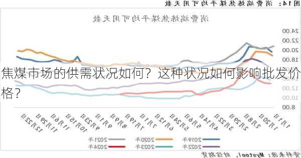 焦煤市场的供需状况如何？这种状况如何影响批发价格？