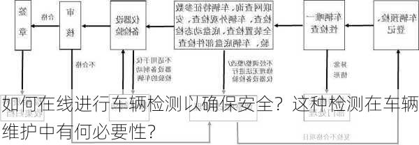 如何在线进行车辆检测以确保安全？这种检测在车辆维护中有何必要性？