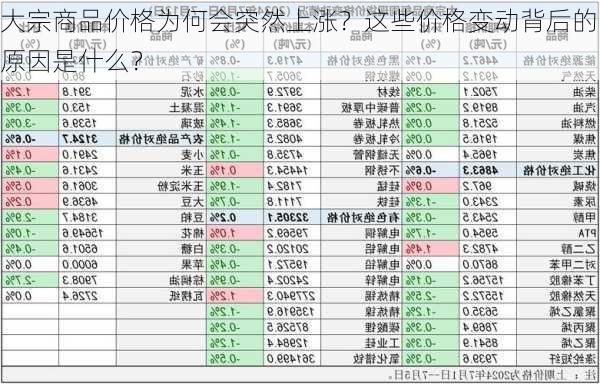 大宗商品价格为何会突然上涨？这些价格变动背后的原因是什么？