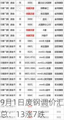 9月1日废钢调价汇总：13涨7跌