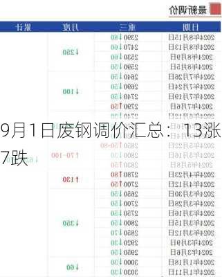 9月1日废钢调价汇总：13涨7跌