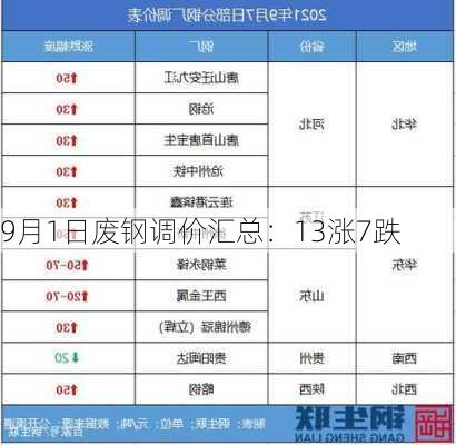 9月1日废钢调价汇总：13涨7跌