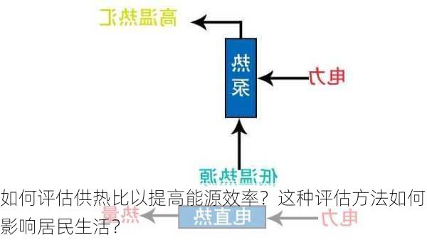 如何评估供热比以提高能源效率？这种评估方法如何影响居民生活？