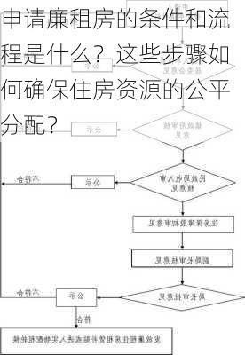 申请廉租房的条件和流程是什么？这些步骤如何确保住房资源的公平分配？