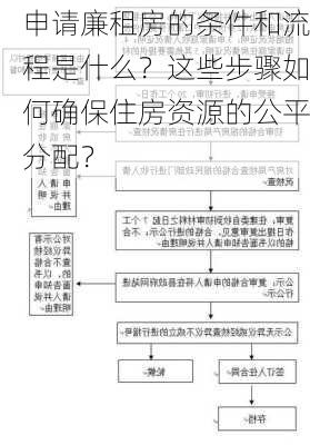 申请廉租房的条件和流程是什么？这些步骤如何确保住房资源的公平分配？