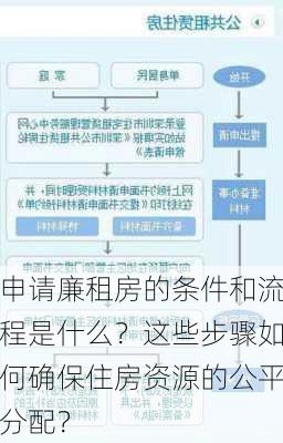 申请廉租房的条件和流程是什么？这些步骤如何确保住房资源的公平分配？