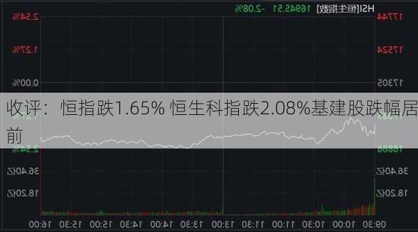 收评：恒指跌1.65% 恒生科指跌2.08%基建股跌幅居前