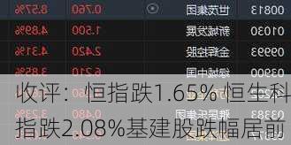 收评：恒指跌1.65% 恒生科指跌2.08%基建股跌幅居前