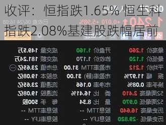 收评：恒指跌1.65% 恒生科指跌2.08%基建股跌幅居前