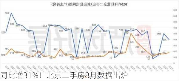 同比增31%！北京二手房8月数据出炉