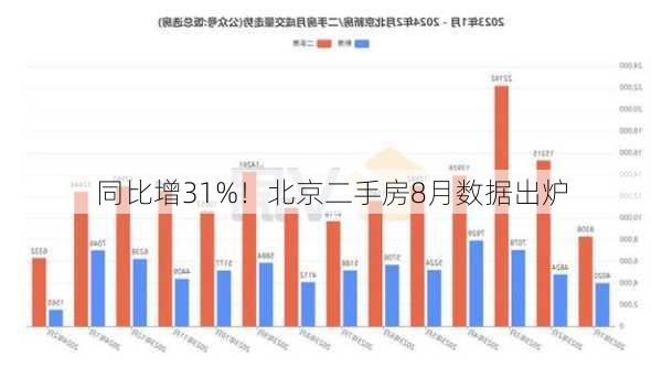 同比增31%！北京二手房8月数据出炉