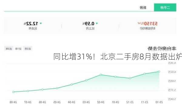 同比增31%！北京二手房8月数据出炉