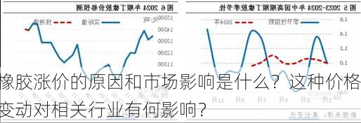 橡胶涨价的原因和市场影响是什么？这种价格变动对相关行业有何影响？