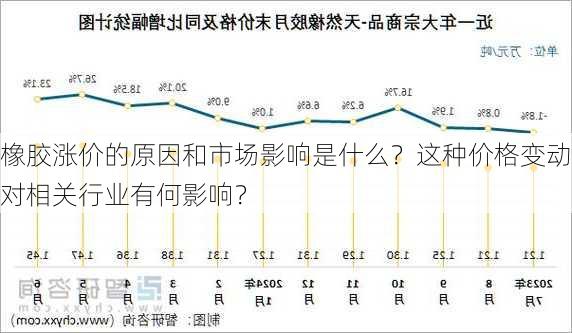 橡胶涨价的原因和市场影响是什么？这种价格变动对相关行业有何影响？