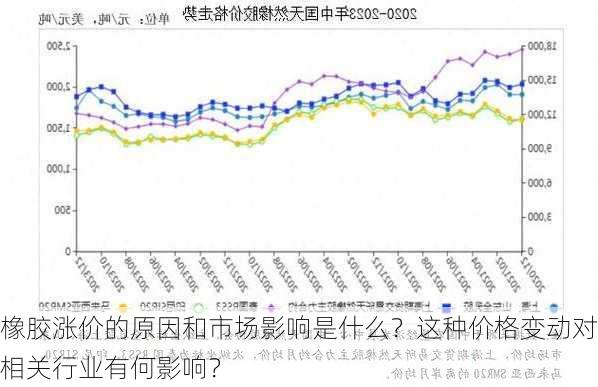 橡胶涨价的原因和市场影响是什么？这种价格变动对相关行业有何影响？