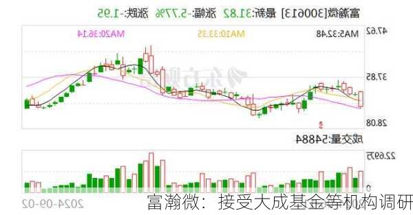 富瀚微：接受大成基金等机构调研