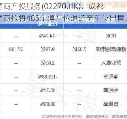 德商产投服务(02270.HK)：成都德商拟将485个停车位退还至车位出售方