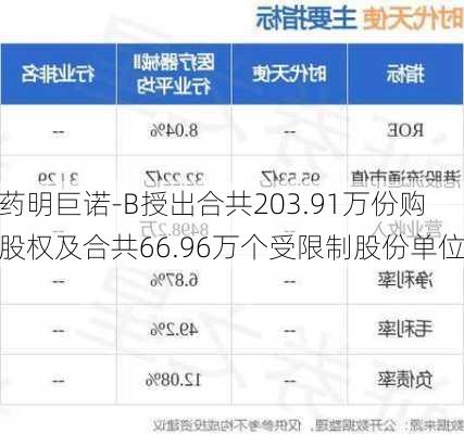 药明巨诺-B授出合共203.91万份购股权及合共66.96万个受限制股份单位